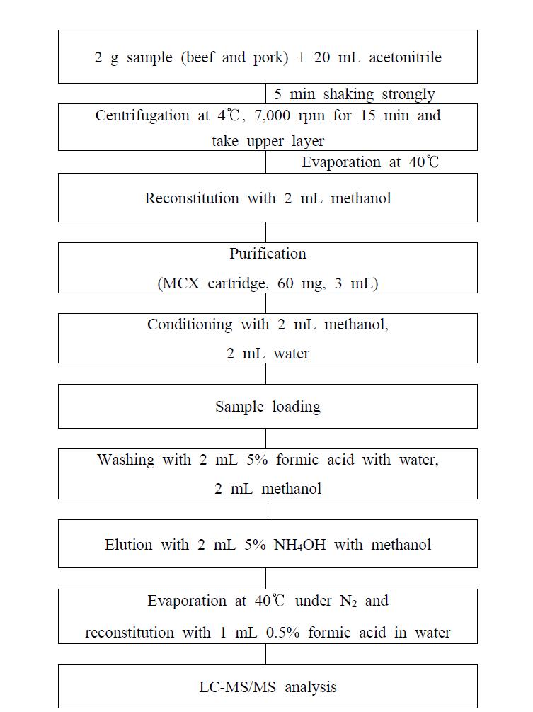 Analytical procedure for tildipirosin residues in sample.