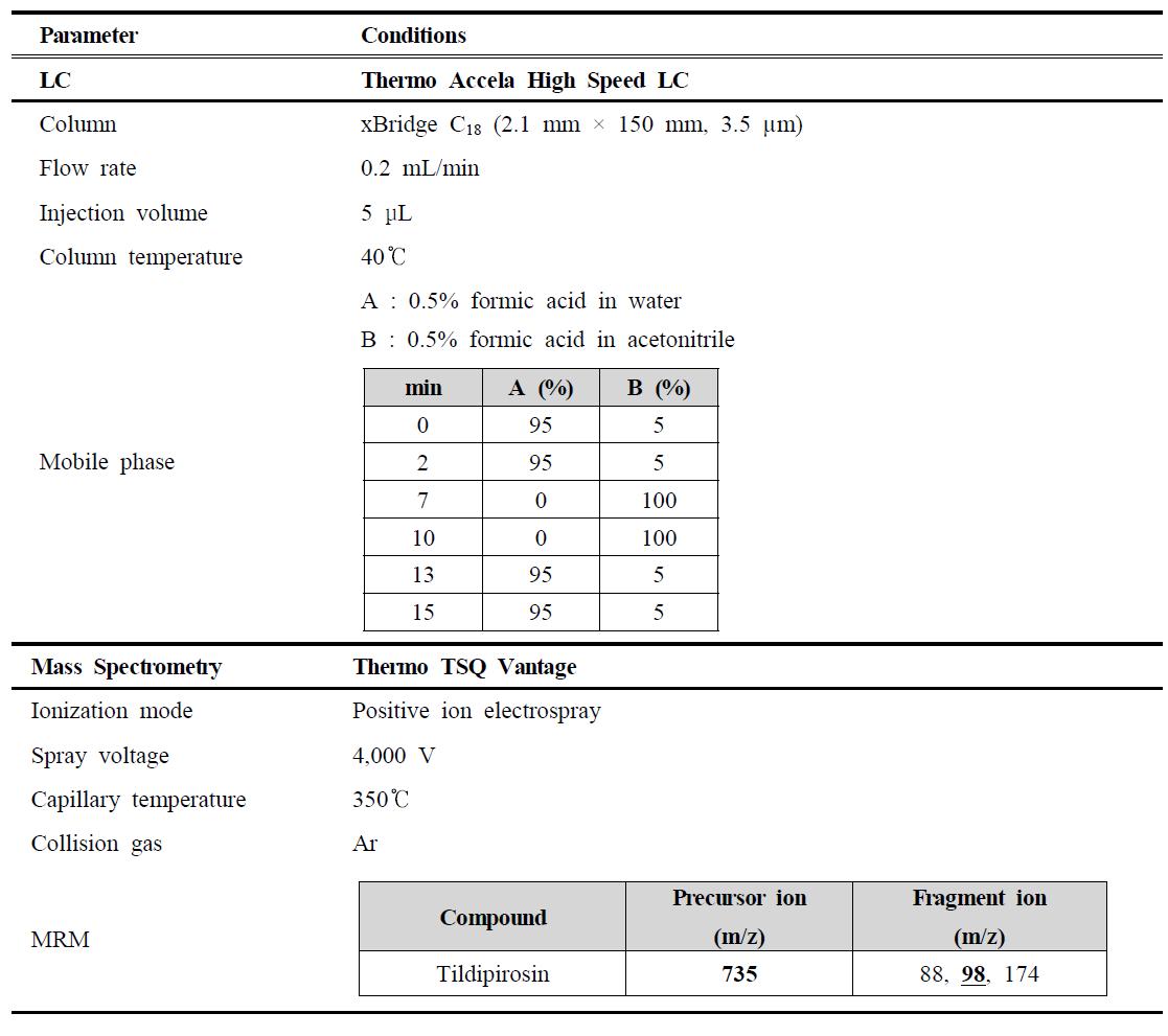 LC-MS/MS parameter for the analysis of tildipirosin