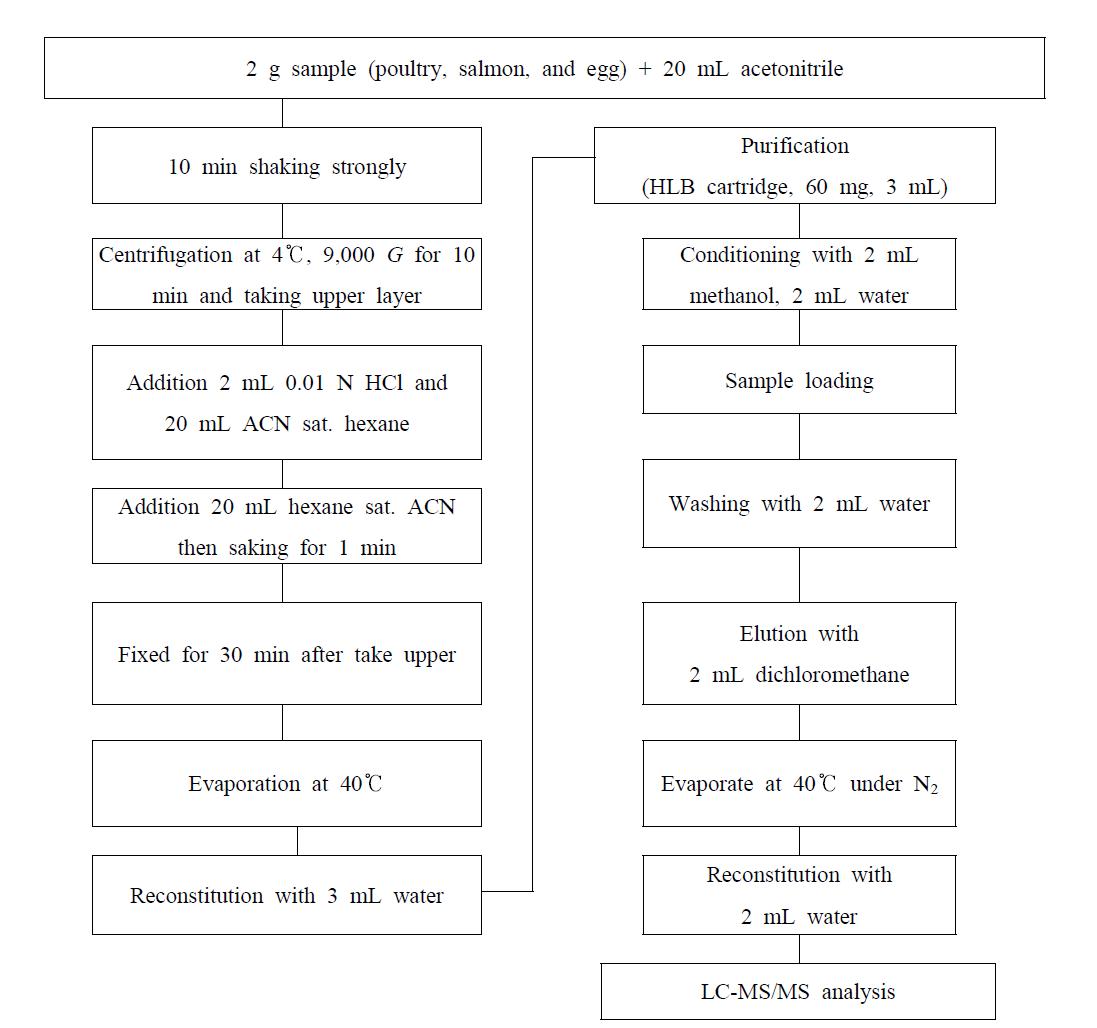 Analytical procedure for azamethiphos residues in sample.