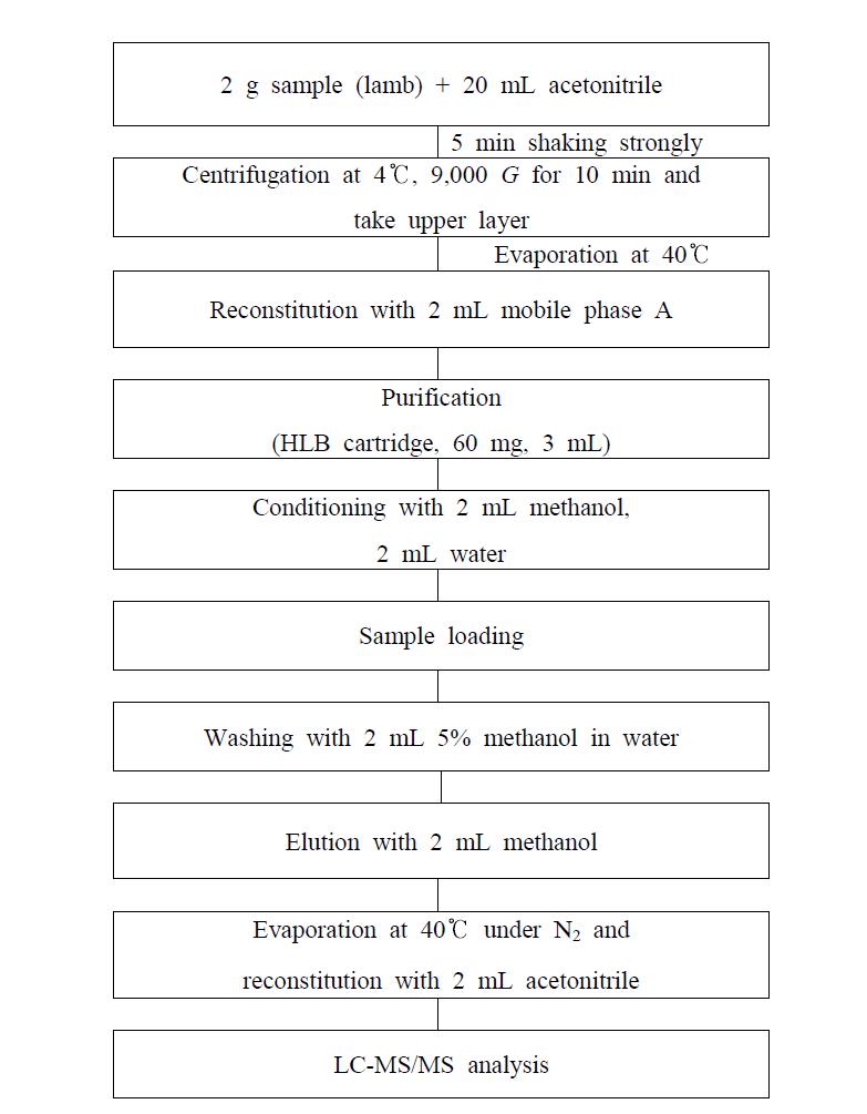 Analytical procedure for monepantel and monepantel sulfone residues in milk