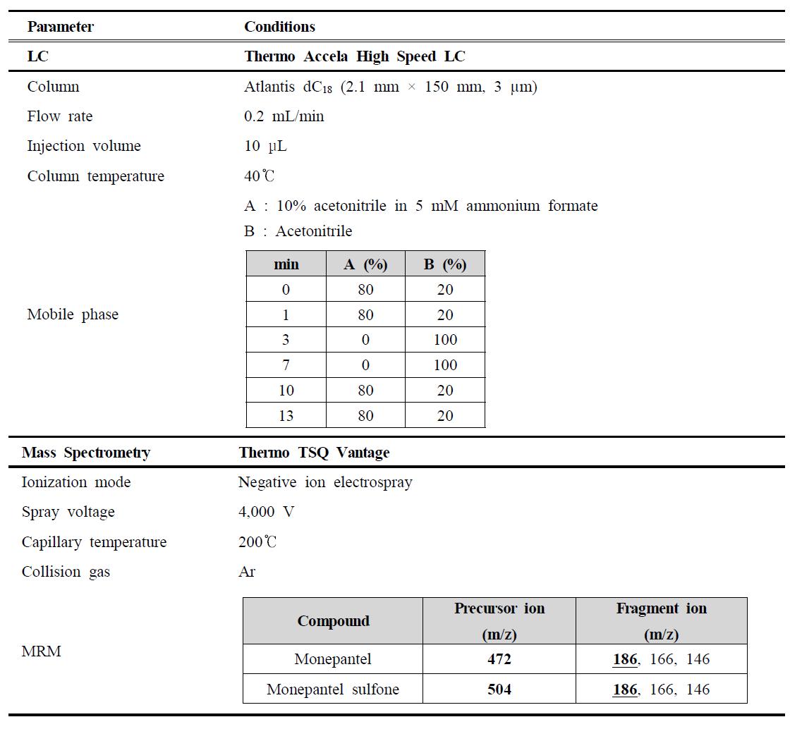 LC-MS/MS parameter for the analysis of monepantel and monepantel sulfone