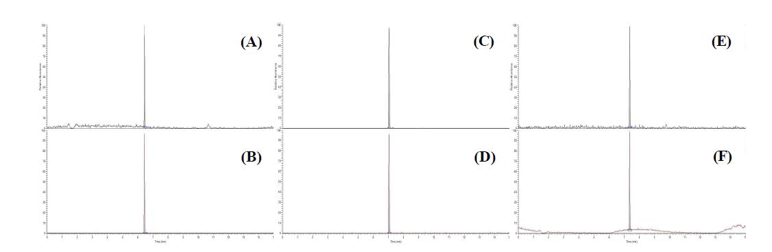 Chromatogram of zilpaterol standard at 0.5 μg/kg (A), zilpaterol-d7 standard at 20 μg/kg, ractopamine standard at 5 μg/kg (C), ractopamine-d3 standard at 2 μg/kg (D), clenbuterol standard at 0.2 μg/kg (E) and clenbuterol-d9 standard at 8 μg/kg (E).