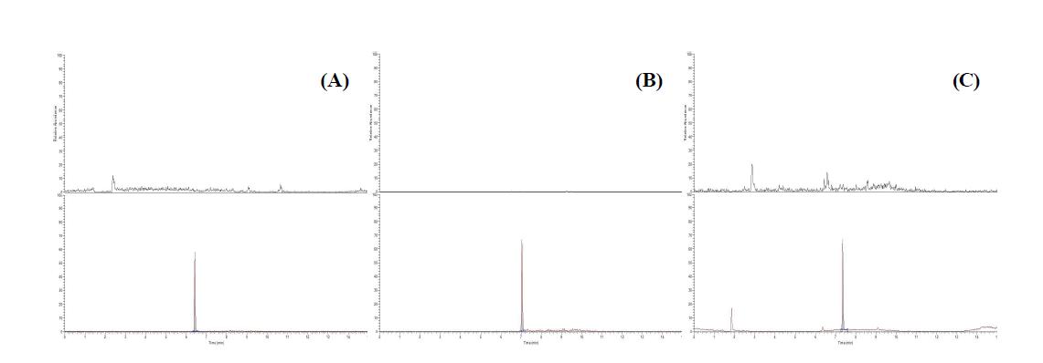 Chromatogram of β-agonist standard at 0.1 μg/mL (A), blank carp sample (B), blank eel sample(C) and blank trout sample (D).