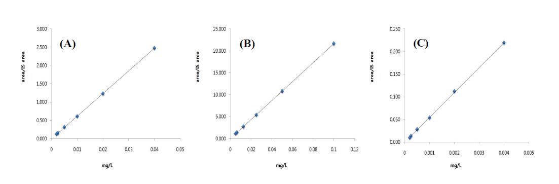 Calibration curve for zilpaterol (A), ractopamine (B) and clenbuterol (C) in beef sample.