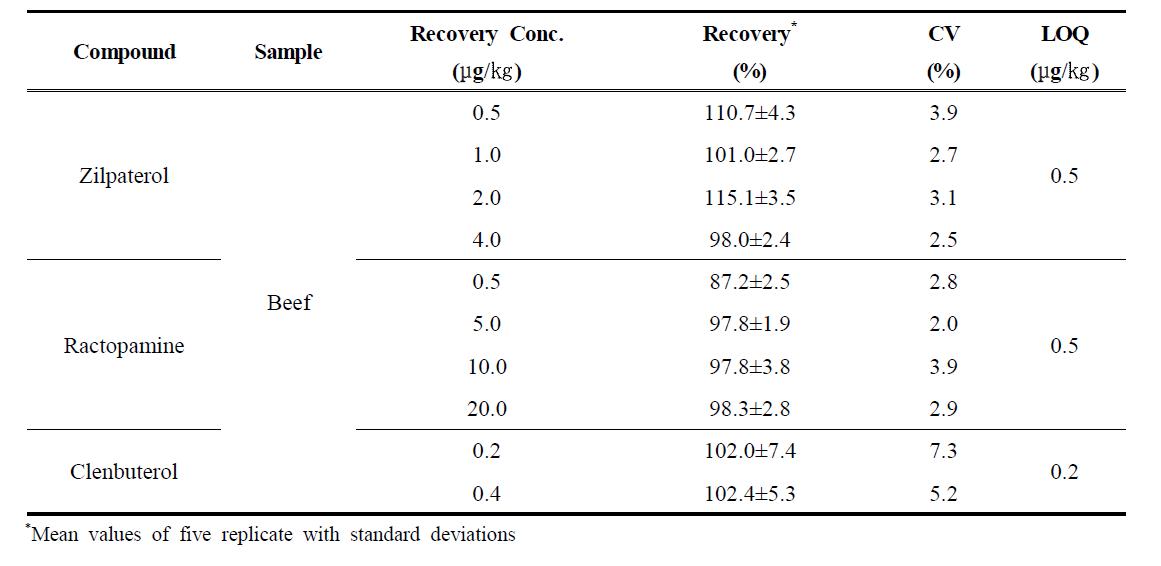 Recovery, CV and LOQ of β-agonists in beef