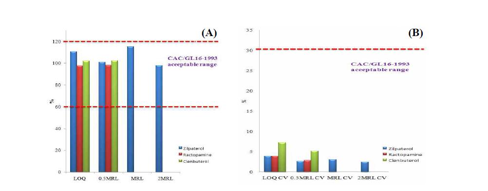 Recovery range (A) and CV (B) of β-agonists in spiked in beef sample at LOQ, 0.5MRL, MRL and 2MRL.