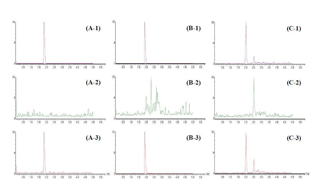 Chromatogram of zilpaterol standard at 0.5 μg/kg (A-1), blank beef sample (A-2) and fortified beef at 0.5 μg/kg (A-3), ractopamine standard at 0.5 μg/kg (B-1), blank beef sample (B-2) and fortified beef at 0.5 μg/kg of ractopamine (B-3), clenbuterol standard at 0.2 μg/kg (C-1), blank beef sample (C-2) and fortified beef at 0.2 mg/kg of clenbuterol (C-3) in Busan regional FDA.