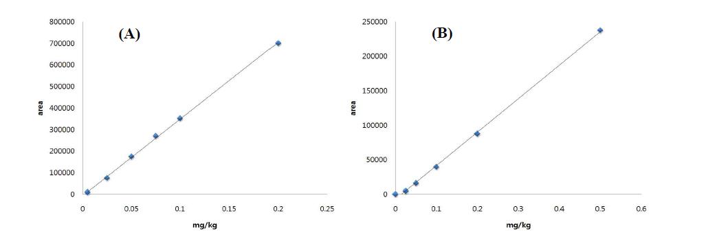 Calibration curve for tildipirosin in beef (A) and pork (B) sample.
