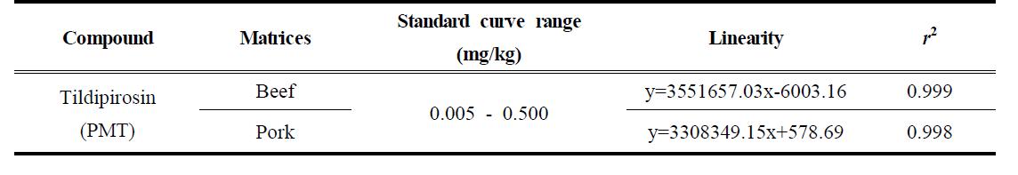 Standard curve range, linearity and r2 of tildipirosin