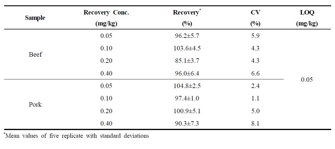 Recovery, CV and LOQ of tildipirosin in beef and pork