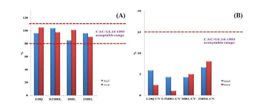 Recovery range (A) and CV (B) of tildipirosin in spiked in beef and pork samples at 0.05 to 0.40 mg/kg.