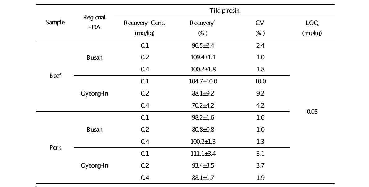 Recovery, CV and LOQ of tildipirosin by inter-laboratory verification