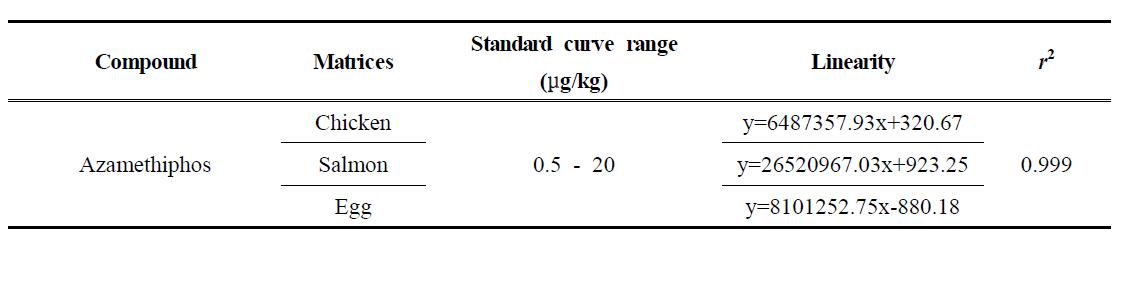 Standard curve range, linearity and r2 of azamethiphos