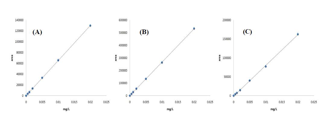 Calibration curve for azamethiphos in chicken (A), salmon (B) and egg (C) sample.