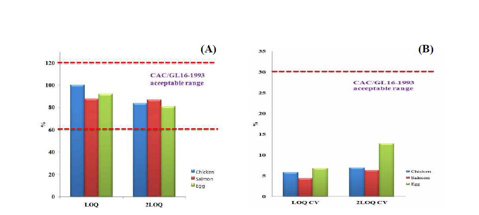 Recovery range (A) and CV (B) of azamethiphos in spiked in chicken, salmon and egg samples at 0.001 and 0.002 mg/kg.