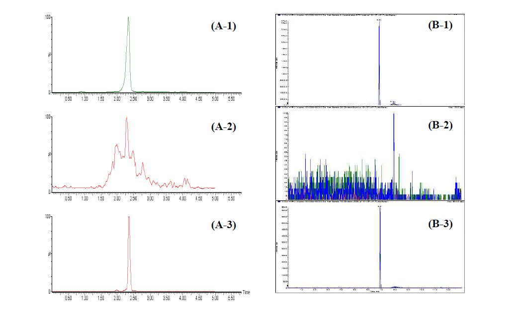 Chromatogram of azamethiphos standard at 0.001 mg/kg (A-1), (B-1) blank chicken sample (A-2), (B-2) and fortified chicken (A-3), (B-3) at 0.001 mg/kg in Busan and Gyeong-In regional FDA, respectively.