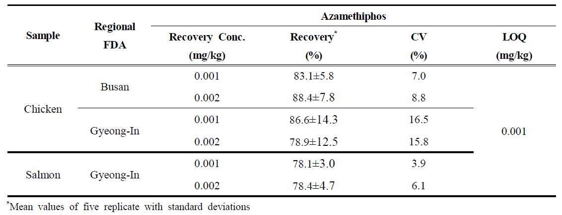 Recovery, CV and LOQ of azamethiphos by inter-laboratory verification