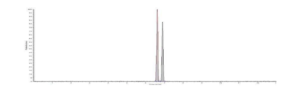 Chromatogram of monepantel and monepantel sulfone standard at 5 μg/kg.
