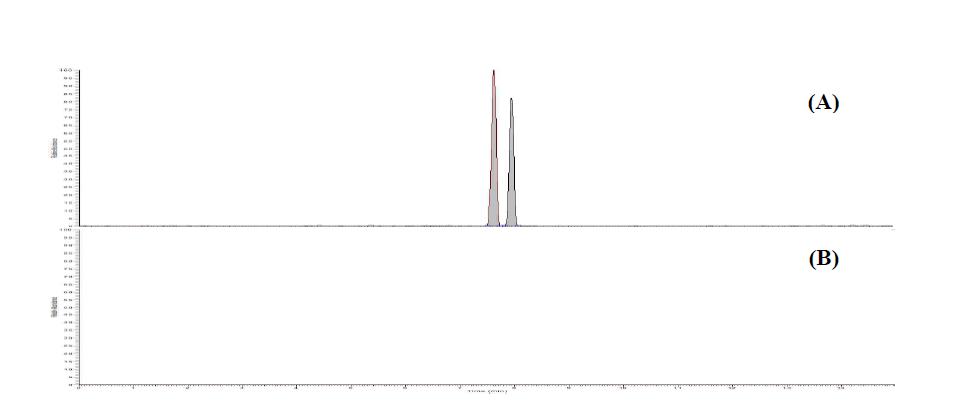 Chromatogram of monepantel and monepantel sulfone standard at 5 μg/kg (A), blank lamb sample (B).