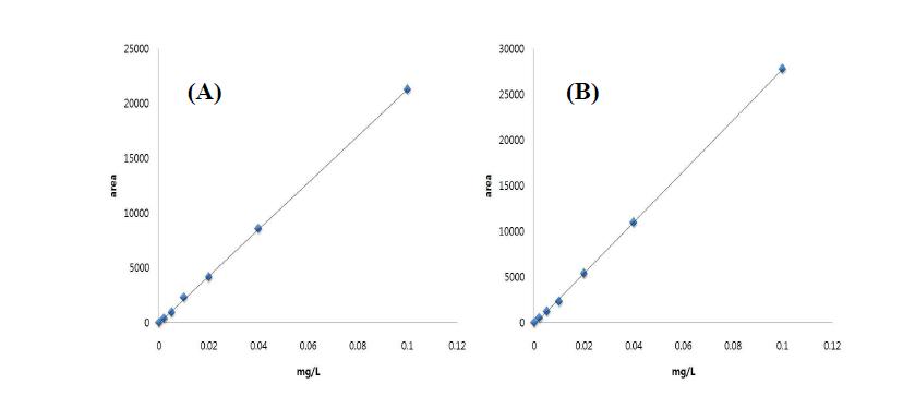 Calibration curve for monepantel (A) and monepantel sulfone (B) in lamb sample.