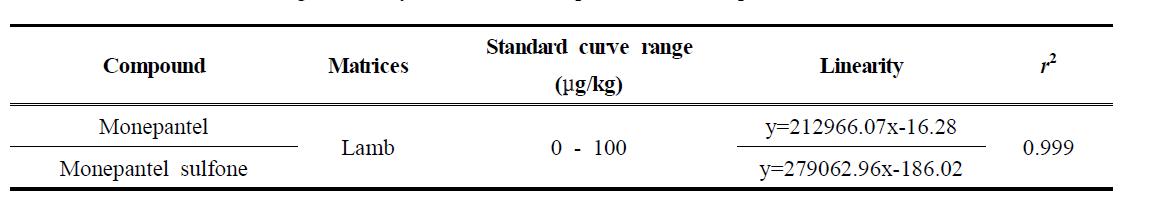 Standard curve range, linearity and r2 of monepantel and monepantel sulfone