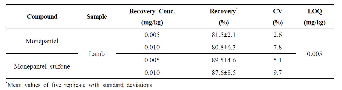 Recovery, CV of monepantel and monepantel sulfone in spiked lamb