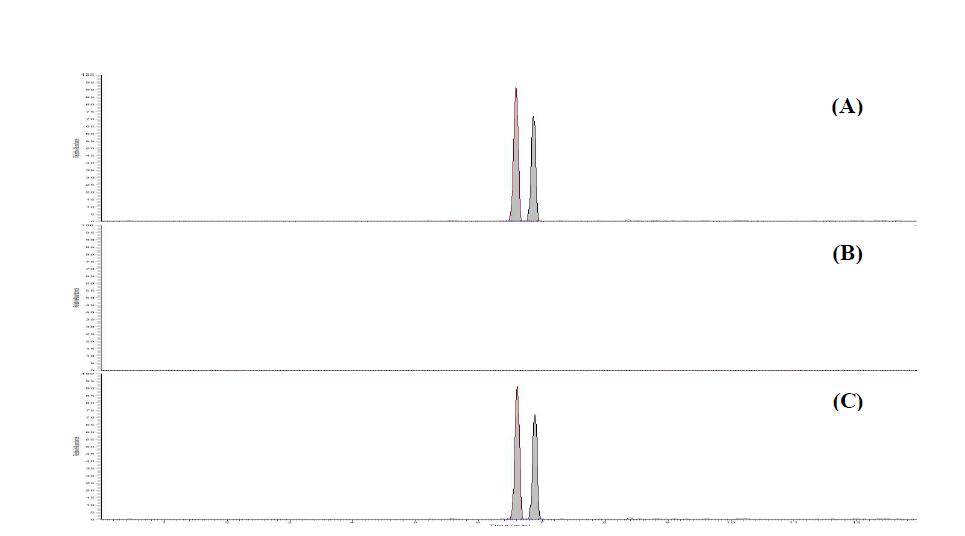 Chromatogram of monepantel and monepantel sulfone standard at 0.005 mg/kg (A), blank lamb sample (B), fortified lamb at 0.005 mg/kg (C).