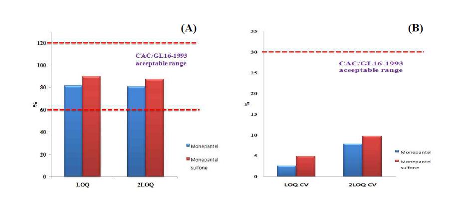 Recovery range (A) and CV (B) of monepantel and monepantel sulfone in spiked in lamb sample at 0.005 and 0.010 mg/kg.