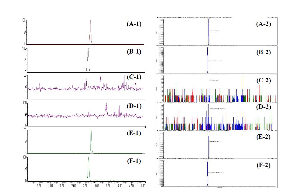 Chromatogram of monepantel standard at 0.005 mg/kg (A-1), monepantel sulfone standard at 0.005 mg/kg (B-1), blank beef sample in monepantel (C-1) and monepantel sulfone (D-1), fortified beef at 0.005 mg/kg in monepantel (E-1) and monepantel sulfone (F-1) by Busan regional FDA and the next chromatogram of monepantel standard at 0.005 mg/kg (A-2), monepantel sulfone standard at 0.005 mg/kg (B-2), blank beef sample in monepantel (C-2) and monepantel sulfone (D-2), fortified beef at 0.005 mg/kg in monepantel (E-2) and monepantel sulfone (F-2) by Gyeong-In regional FDA.