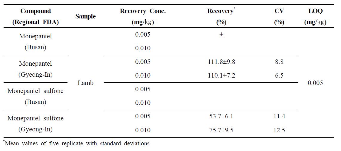 Recovery, CV and LOQ of monepantel and monepantel sulfone by inter-laboratory verification