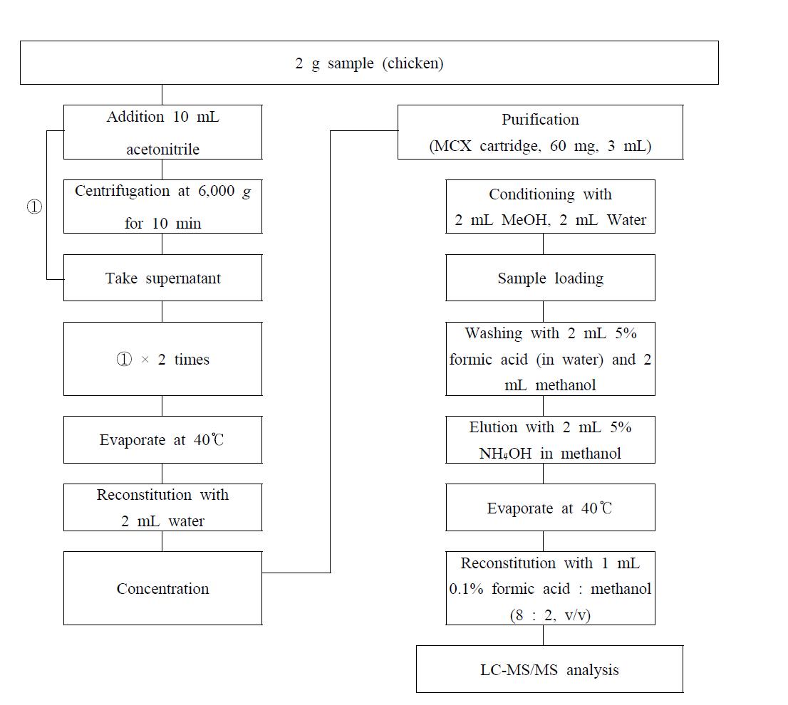 Analytical procedure for amantadine residues in sample.