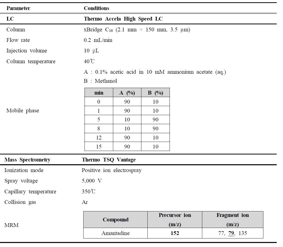 LC-MS/MS parameter for the analysis of amantadine