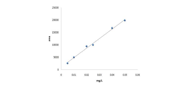 Calibration curve for amantadine in chicken sample.