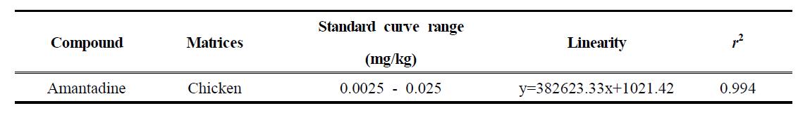 Standard curve range, linearity and r2 of amantadine