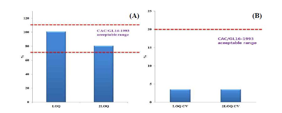 Recovery range (A) and CV (B) of amantadine in spiked chicken samples at 0.01 and 0.02 mg/kg.