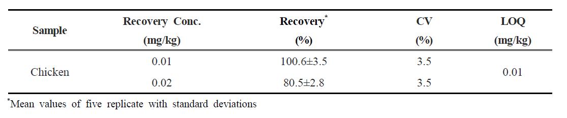 Recovery, CV and LOQ of amantadine in chicken