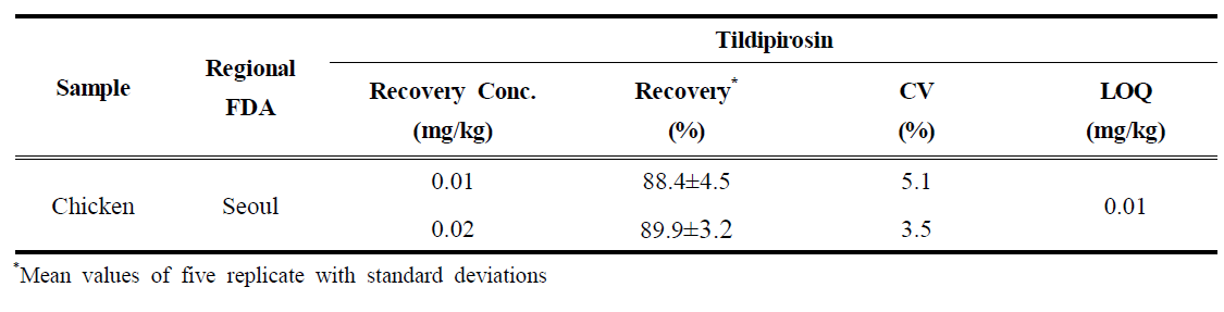 Recovery, CV and LOQ of amantadine by inter-laboratory verification