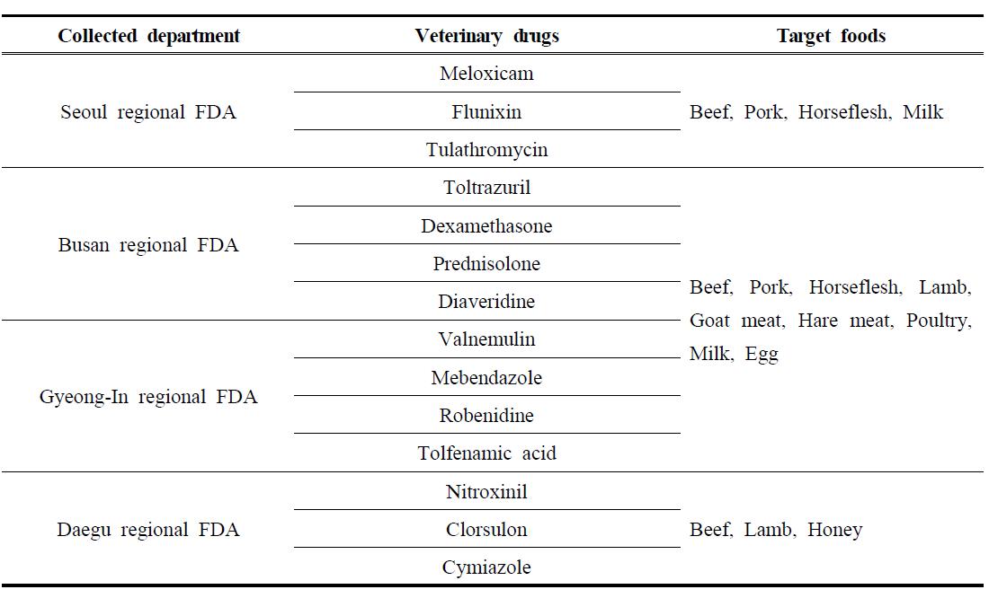 List of veterinary drugs and selected target sample