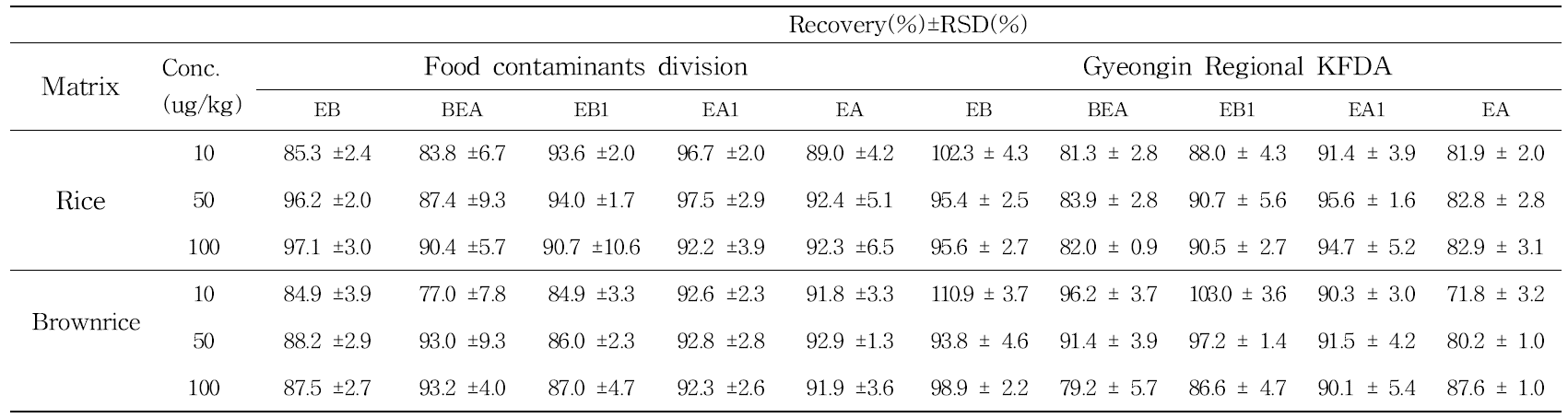 Inter-lab validation results of beauvericin analysis in rice and brownrice