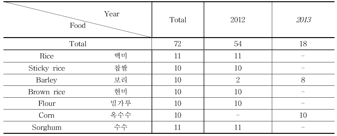 The production year of grains