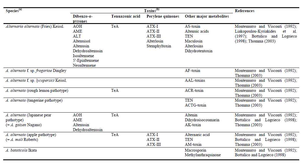 Alternaria toxins and producing Alternaria species.