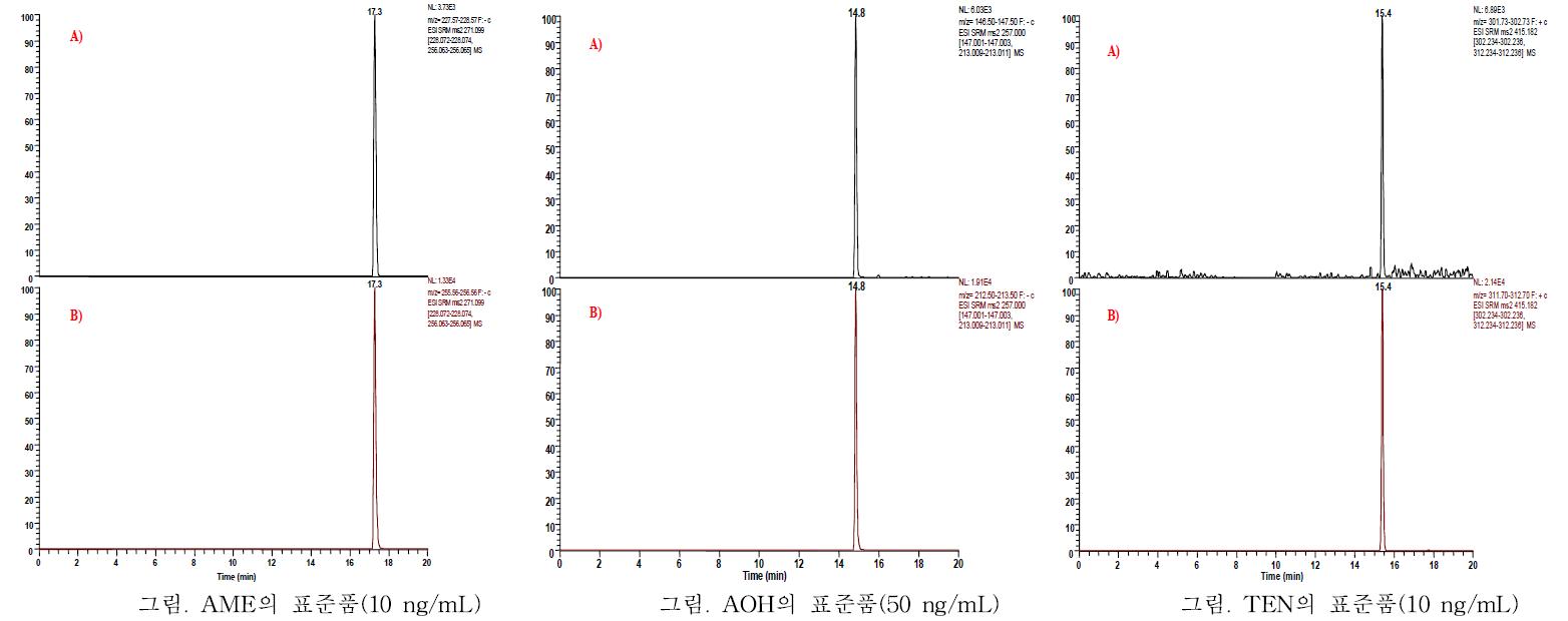 Chromatogram A) identification B) Quantization