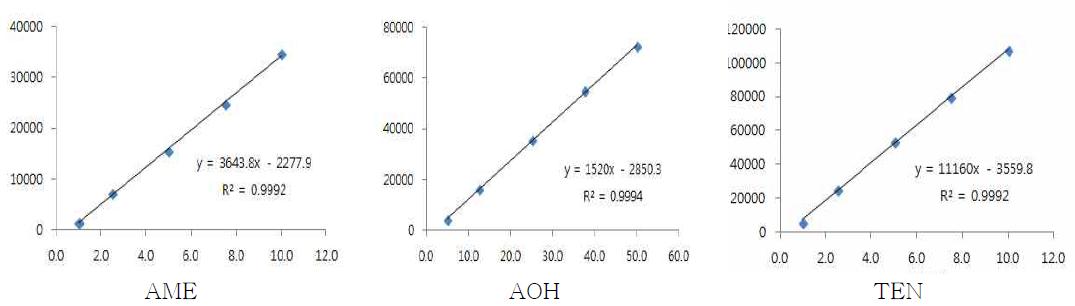 Calibration curves of carrot