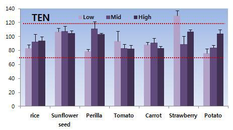 곡류, 종실류, 채소류 중 TEN의 회수율 (Recovery, n=3)