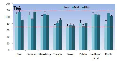 곡류, 종실류, 채소류 중 TeA의 회수율 (Recovery, n=3)
