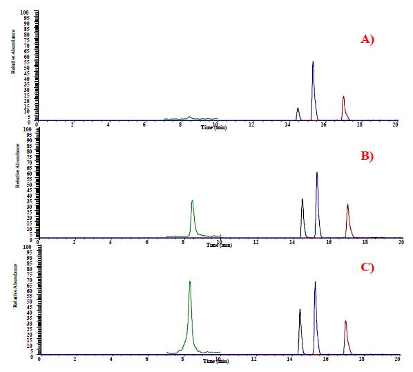 용매에 따른 알테나리아 곰팡이독소의 감도 비교 A) acetonitrile, B) 0.1% acetonitrile, C) methanol
