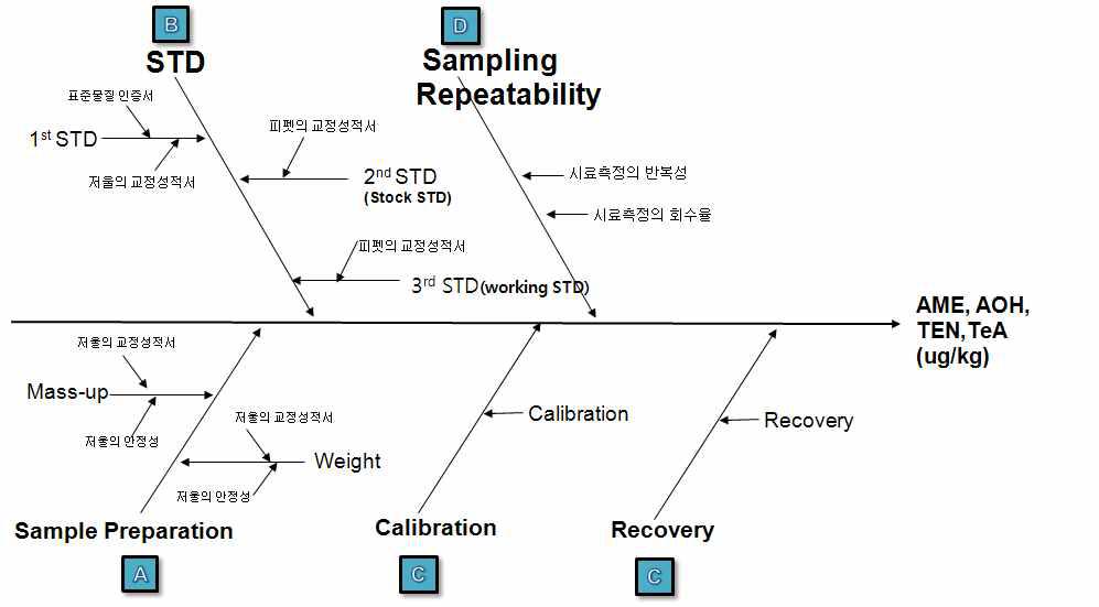 Uncertainty fish bone diagram(AOH, AME, TEN and TeA).