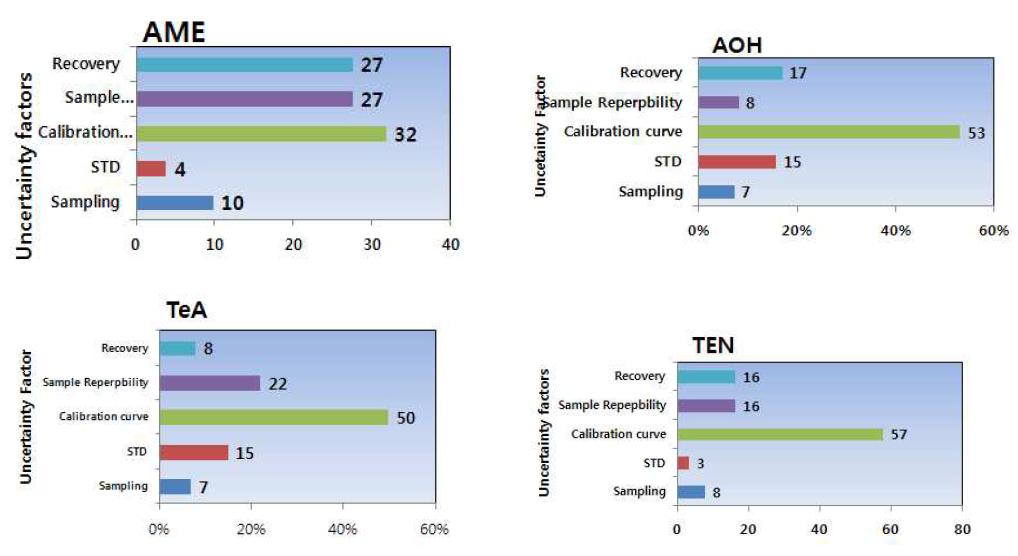 Uncertainty contributions in alteenaria toxins in rice.