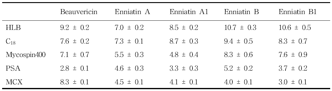 Comparison of purification efficiency of beauvericin and enniatins