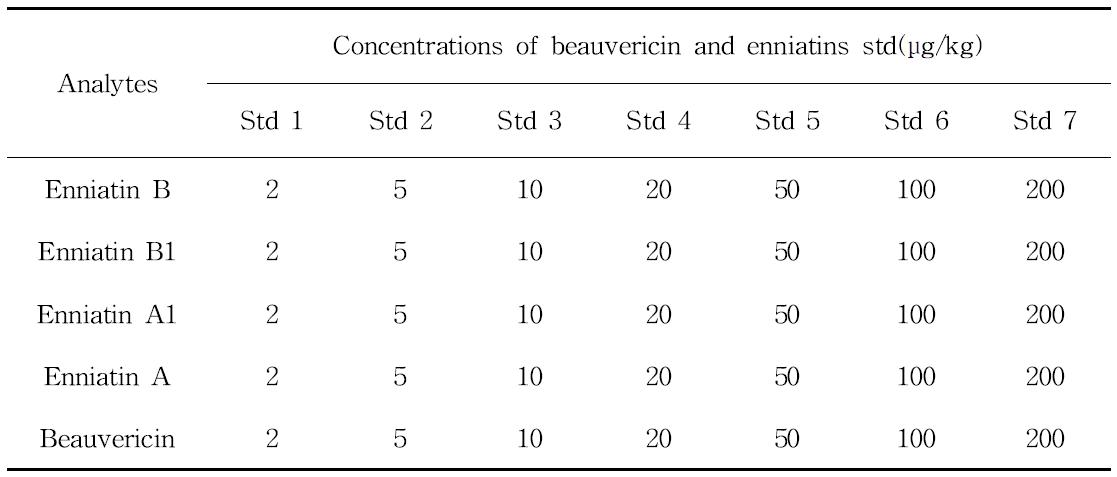 Concentrations of beauvericin and enniatin standards used to certificate linearity
